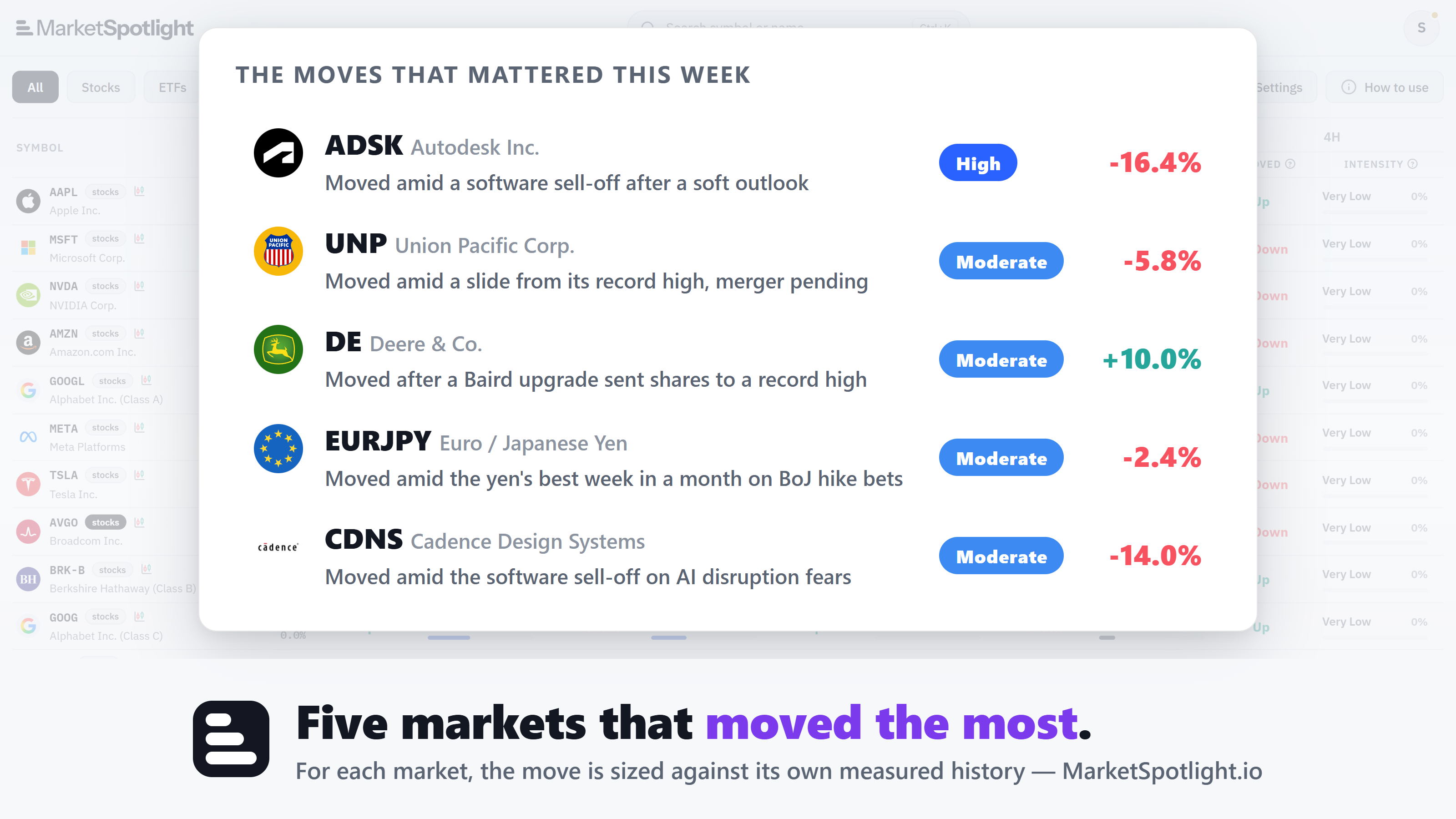 ADSK −16.4%, UNP −5.8% and 3 more · Weekly Recap 4 Sep 2026