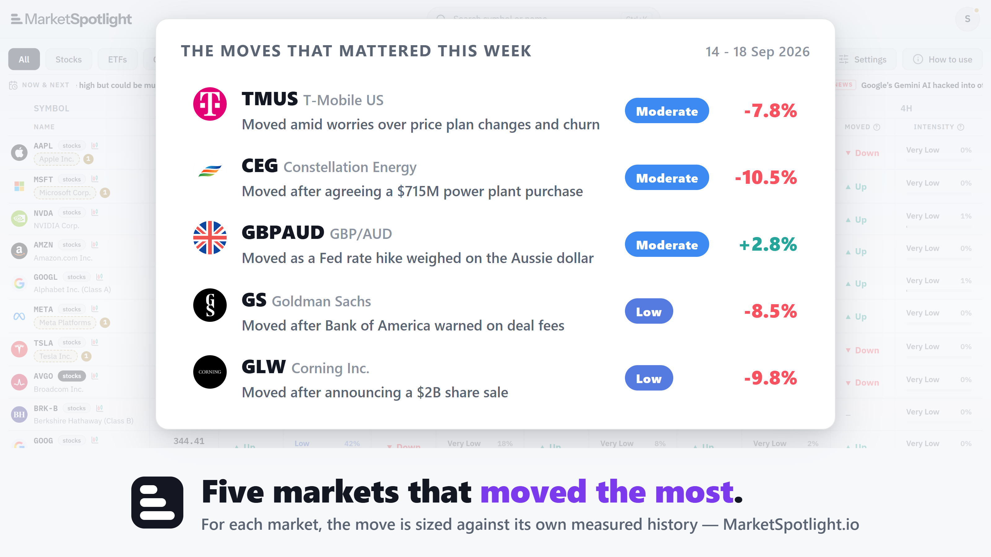 TMUS −7.8%, CEG −10.5% and 3 more · Weekly Recap 18 Sep 2026