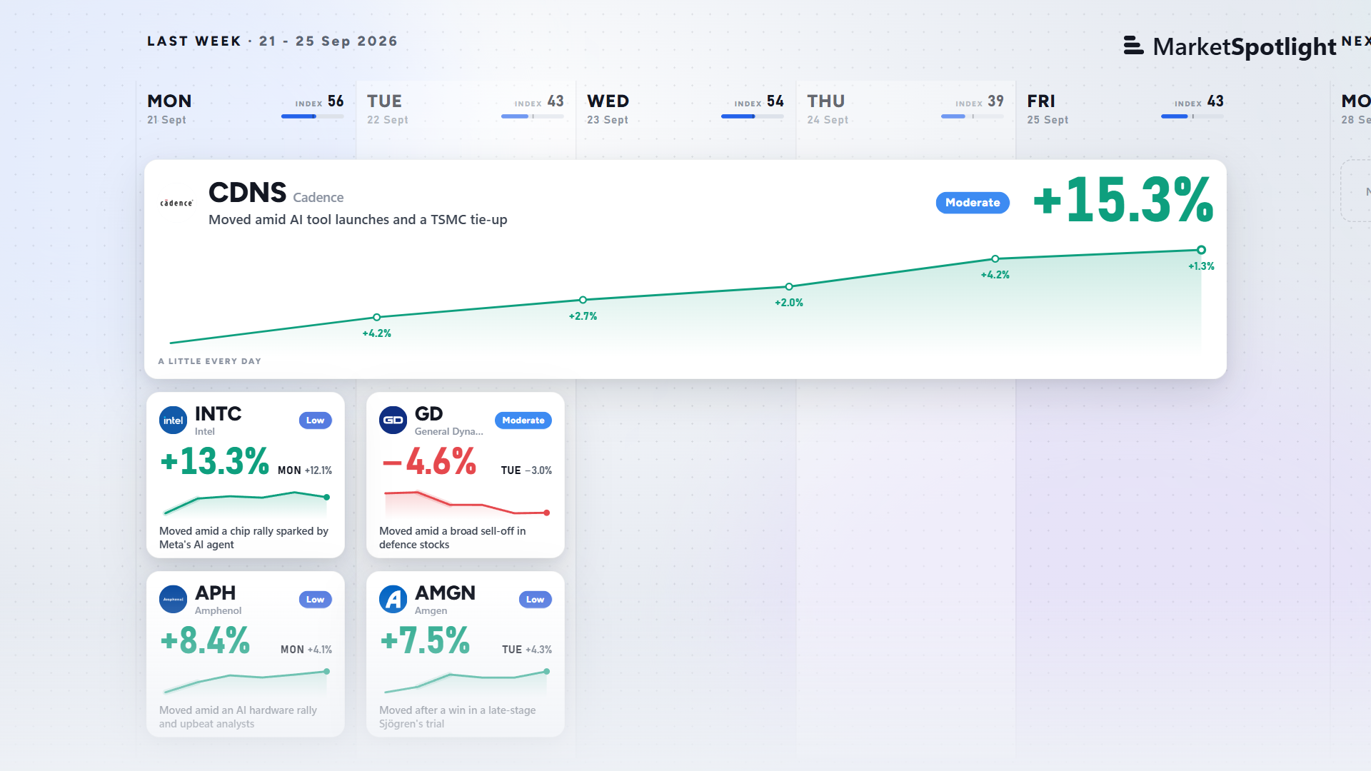 CDNS +15.3%, GD −4.6% and 3 more · Weekly Recap 25 Sep 2026