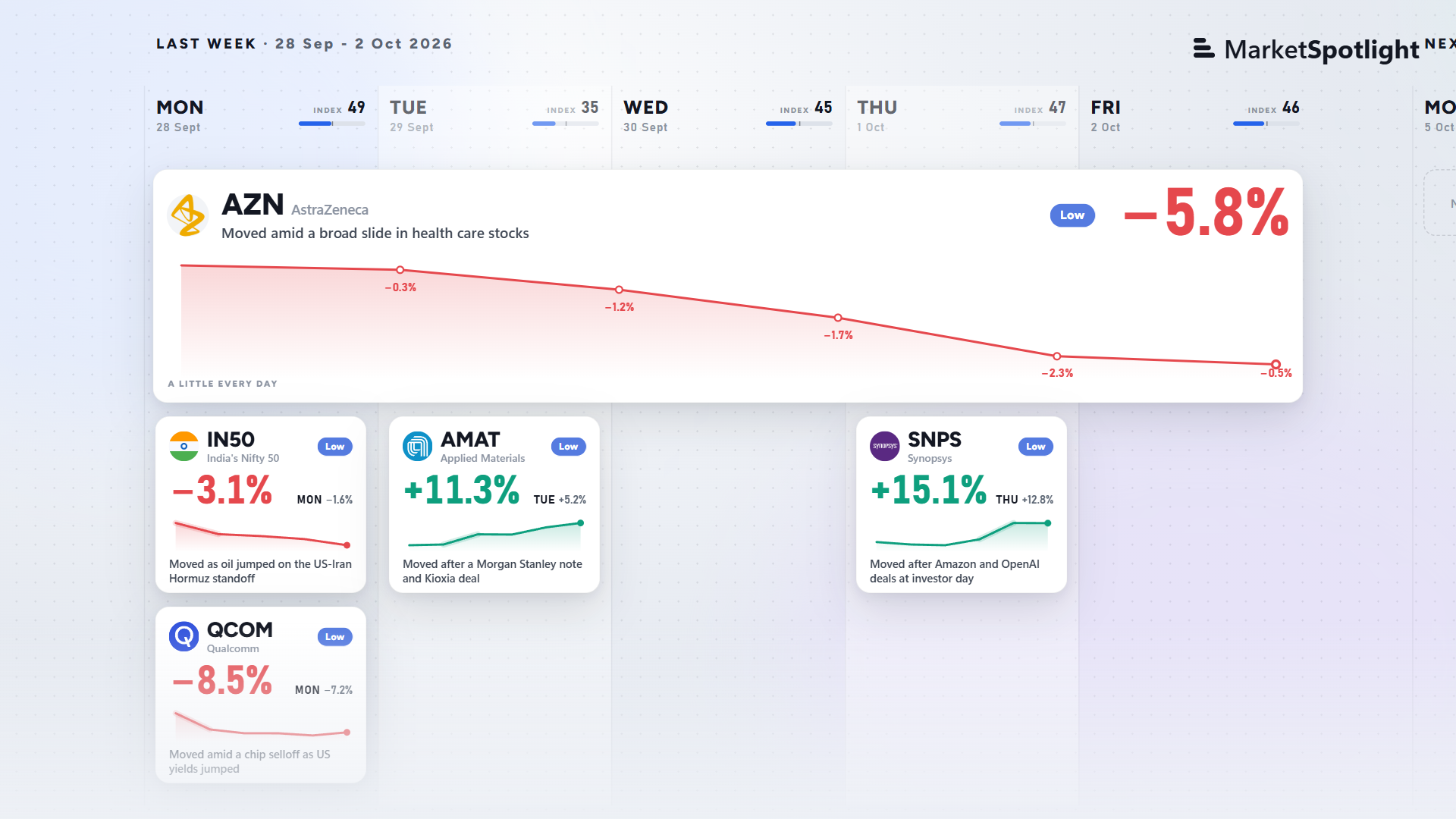 SNPS +15.1%, IN50 −3.1% and 3 more · Weekly Recap 2 Oct 2026