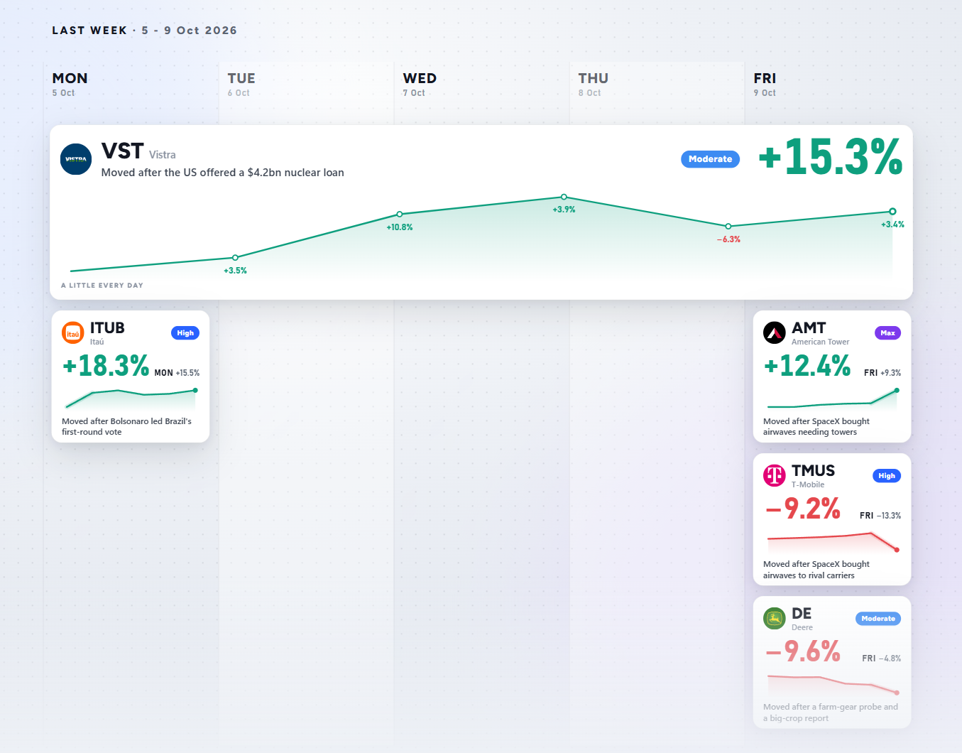 AMT +12.4%, TMUS −9.2% and 3 more · Weekly Recap 9 Oct 2026