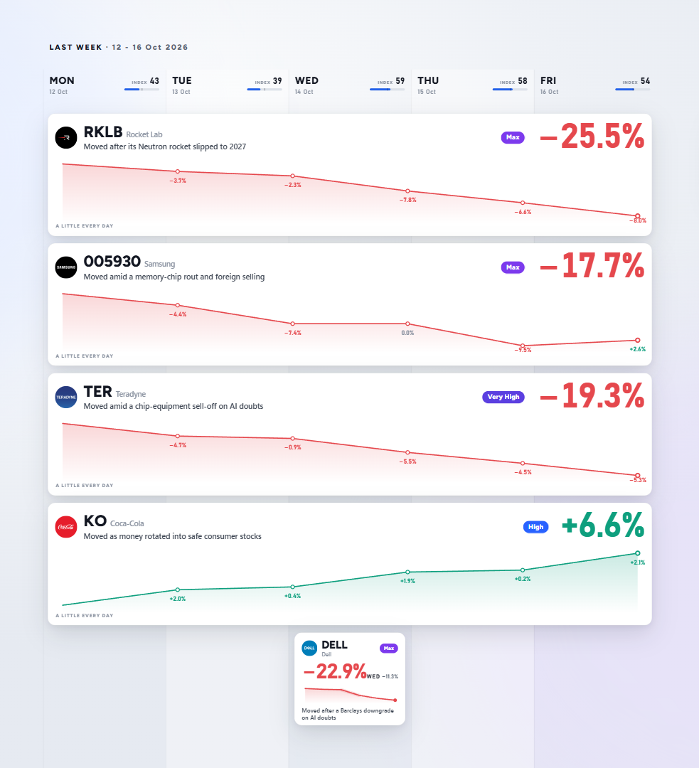 RKLB −25.5%, DELL −22.9% and 3 more · Weekly Recap 16 Oct 2026